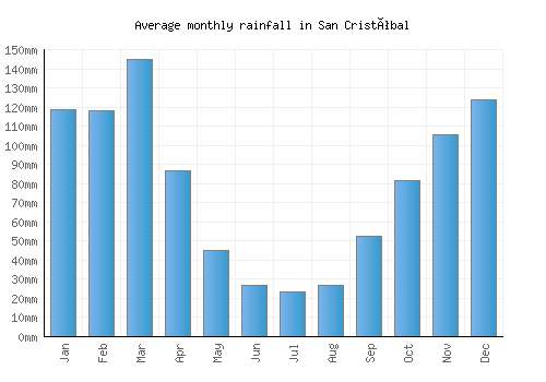 San Cristóbal monthly rainfall chart (mm)