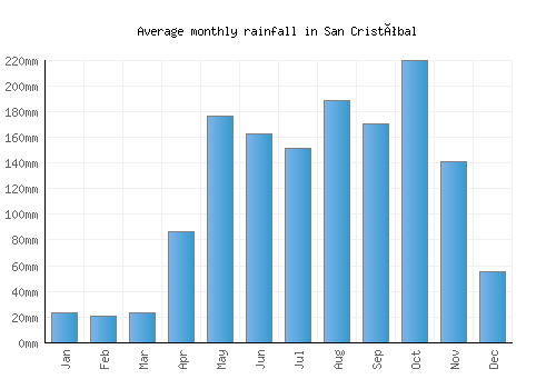 San Cristóbal monthly rainfall chart (mm)