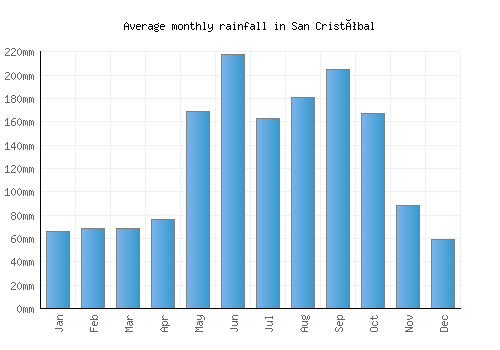 San Cristóbal monthly rainfall chart (mm)