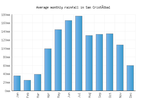 San Cristóbal monthly rainfall chart (mm)