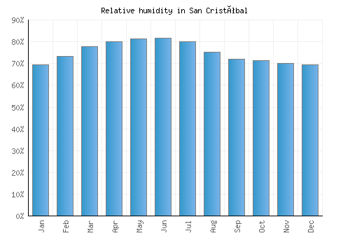 San Cristóbal relative humidity averages