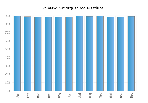 San Cristóbal relative humidity averages