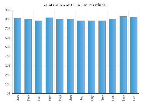 San Cristóbal relative humidity averages