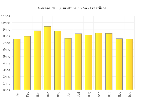 San Cristóbal average daily sunshine chart