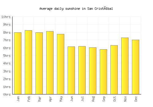 San Cristóbal average daily sunshine chart