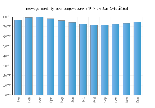 San Cristóbal average sea temperature chart (Fahrenheit)