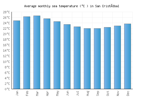 San Cristóbal average sea temperature chart (Celsius)