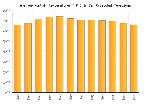 San Cristobal Tepeojuma average temperature chart (Fahrenheit)