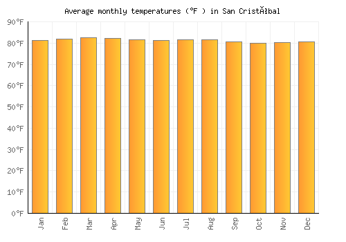 San Cristóbal average temperature chart (Fahrenheit)