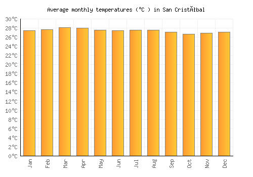 San Cristóbal average temperature chart (Celsius)