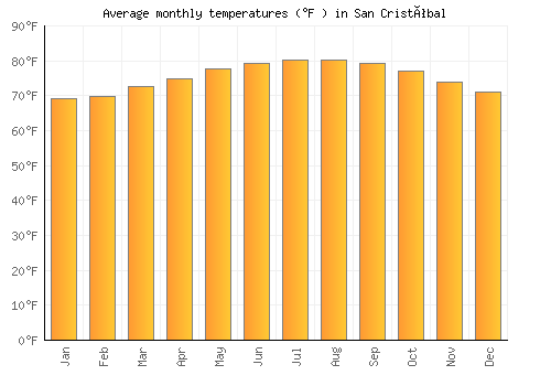 San Cristóbal average temperature chart (Fahrenheit)