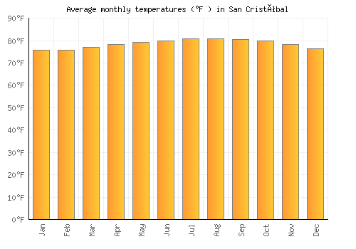 San Cristóbal average temperature chart (Fahrenheit)