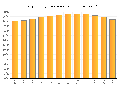 San Cristóbal average temperature chart (Celsius)
