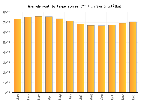 San Cristóbal average temperature chart (Fahrenheit)