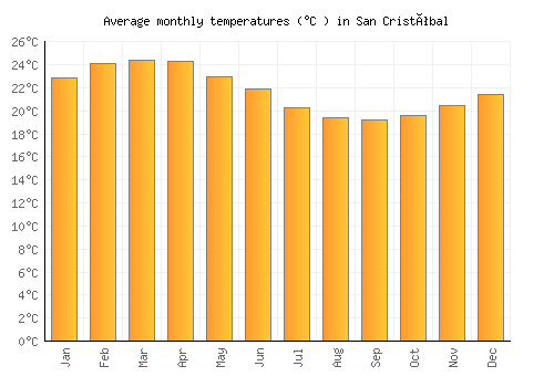 San Cristóbal average temperature chart (Celsius)