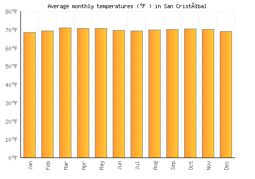 San Cristóbal average temperature chart (Fahrenheit)