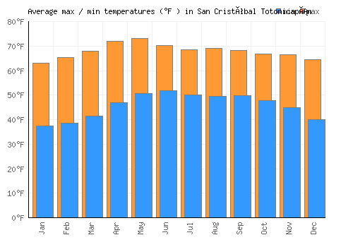 San Cristóbal Totonicapán average minimum / maximum temperatures (Fahrenheit)