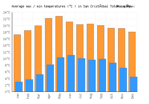 San Cristóbal Totonicapán average minimum / maximum temperatures (Celsius)