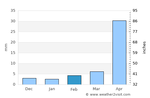 San Cristóbal Totonicapán average rain in February
