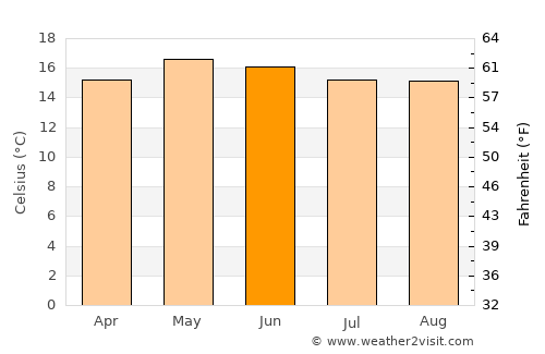 San Cristóbal Totonicapán average temperature in June