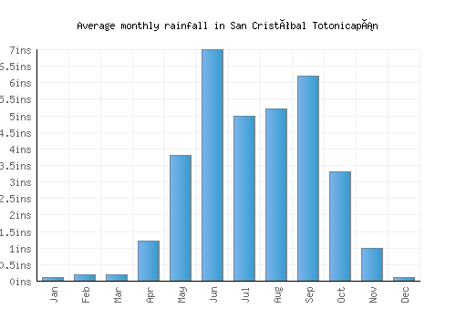 San Cristóbal Totonicapán monthly rainfall chart (inches)