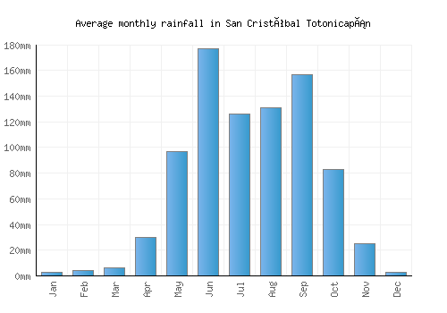 San Cristóbal Totonicapán monthly rainfall chart (mm)
