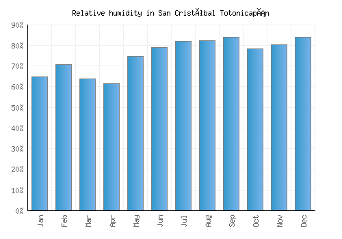 San Cristóbal Totonicapán relative humidity averages