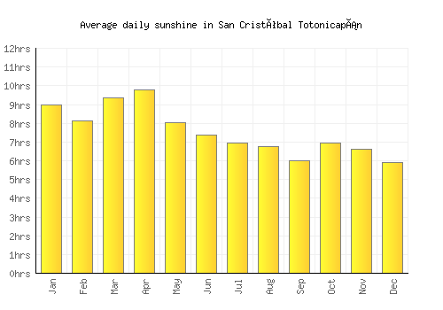 San Cristóbal Totonicapán average daily sunshine chart