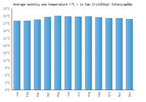 San Cristóbal Totonicapán average sea temperature chart (Celsius)
