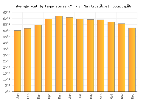 San Cristóbal Totonicapán average temperature chart (Fahrenheit)