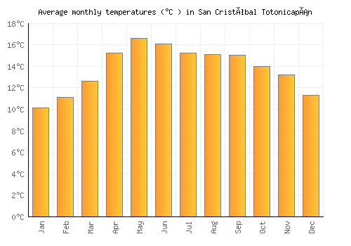 San Cristóbal Totonicapán average temperature chart (Celsius)