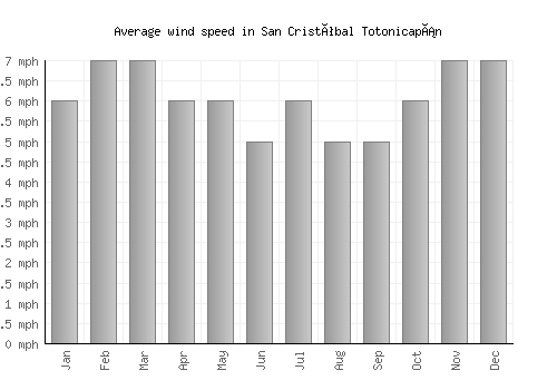 San Cristóbal Totonicapán average winspeed by month (mph)