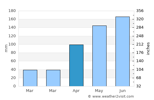 San Cristóbal average rain in April