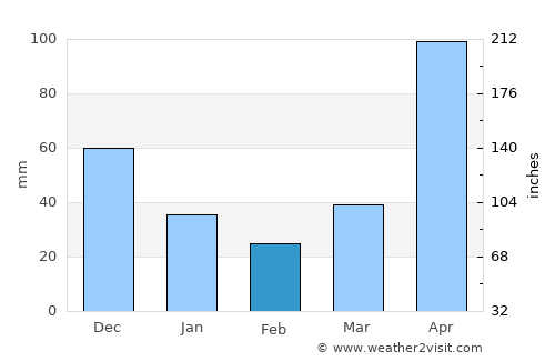 San Cristóbal average rain in February