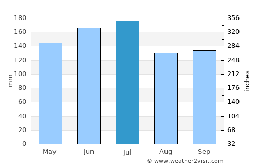 San Cristóbal average rain in July