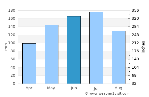 San Cristóbal average rain in June