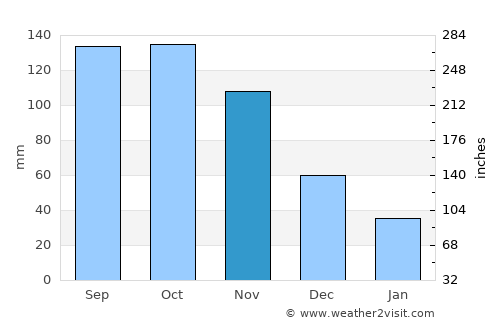 San Cristóbal average rain in November