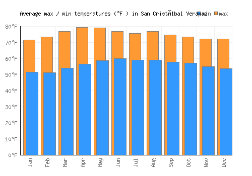 San Cristóbal Verapaz average minimum / maximum temperatures (Fahrenheit)