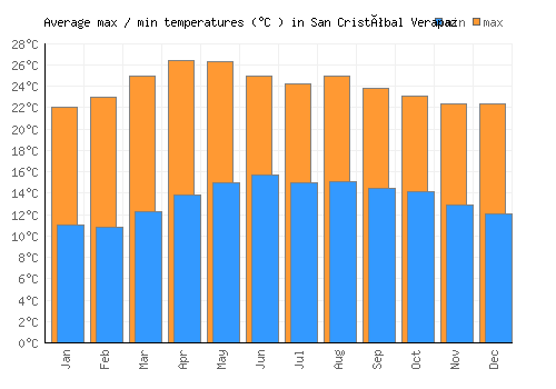 San Cristóbal Verapaz average minimum / maximum temperatures (Celsius)