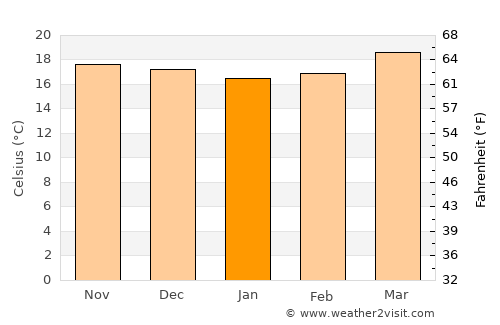 San Cristóbal Verapaz average temperature in January
