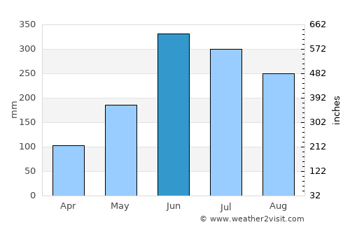 San Cristóbal Verapaz average rain in June