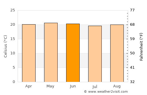 San Cristóbal Verapaz average temperature in June