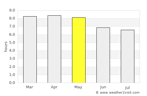 San Cristóbal Verapaz average rain in May