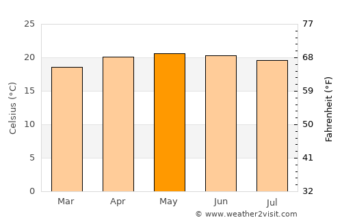 San Cristóbal Verapaz average temperature in May