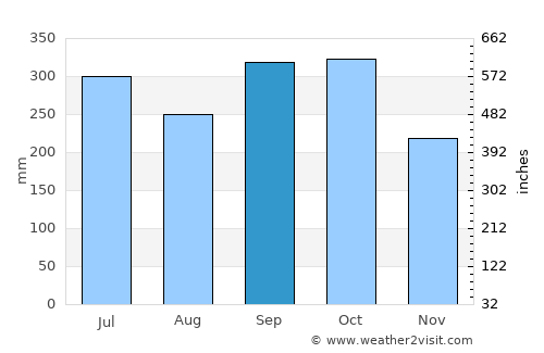 San Cristóbal Verapaz average rain in September