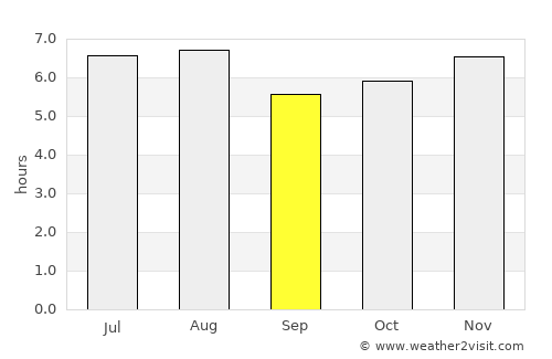 San Cristóbal Verapaz average rain in September