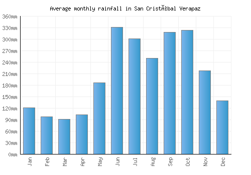 San Cristóbal Verapaz monthly rainfall chart (mm)