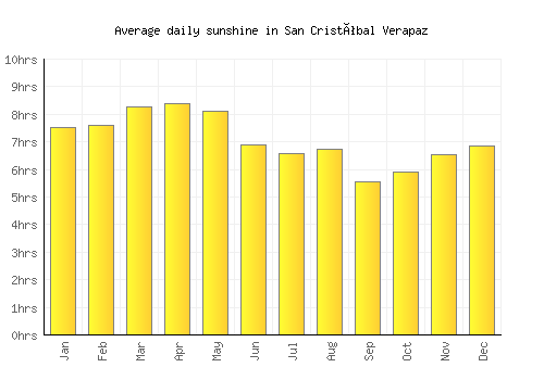 San Cristóbal Verapaz average daily sunshine chart