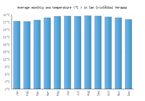 San Cristóbal Verapaz average sea temperature chart (Celsius)