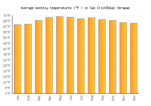San Cristóbal Verapaz average temperature chart (Fahrenheit)